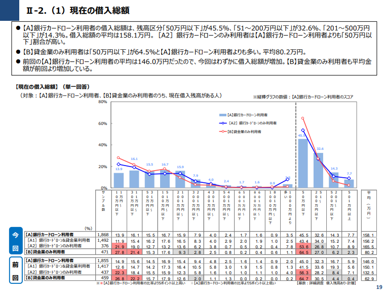 一般社団法人 全国銀行協会「銀行カードローンに関する消費者意識調査＜調査結果＞　現在の借入総額に関する調査」